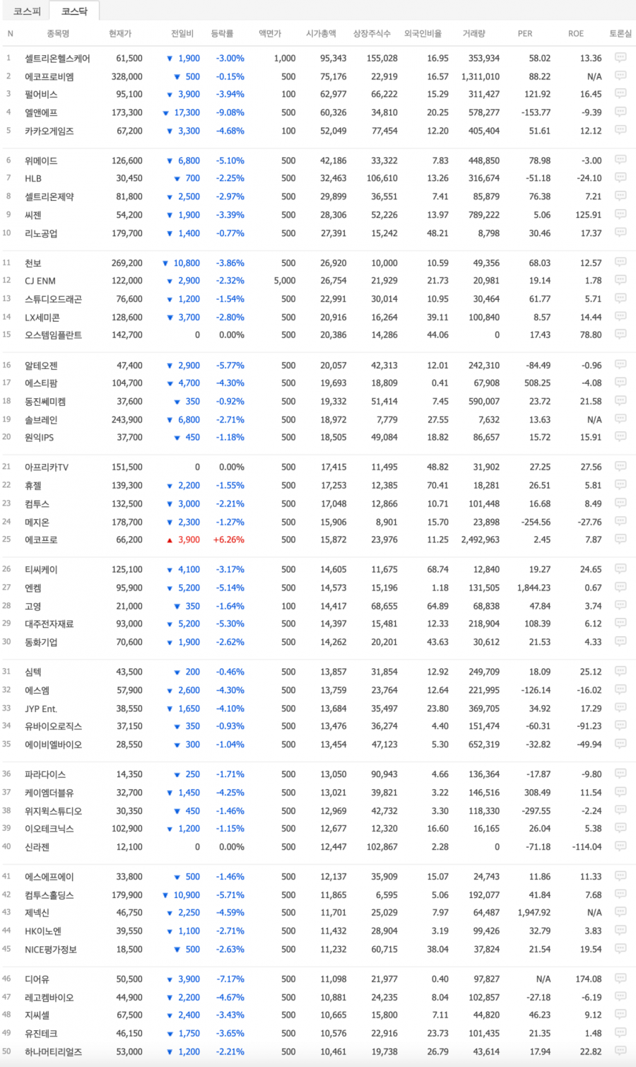 코스피, 코스닥 시총 TOP50 주가 상황