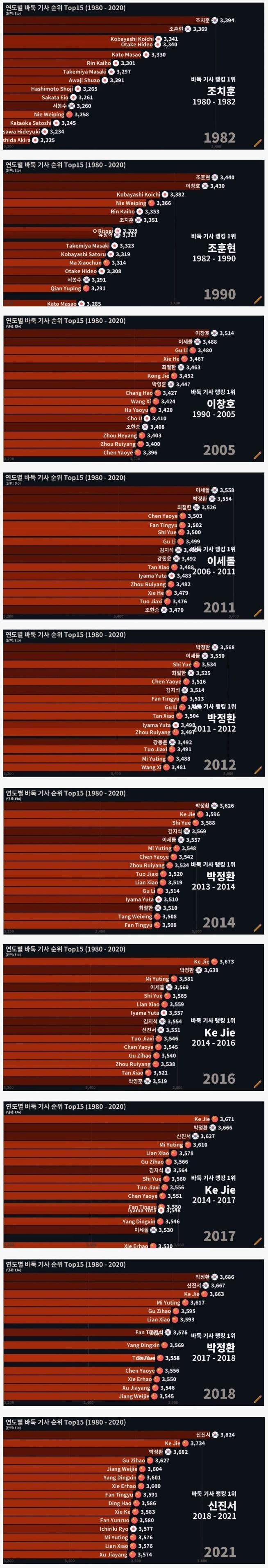 40년간 바둑 세계 랭킹