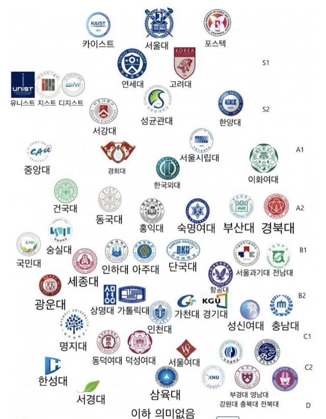 최신판이라는 대한민국 대학교 서열