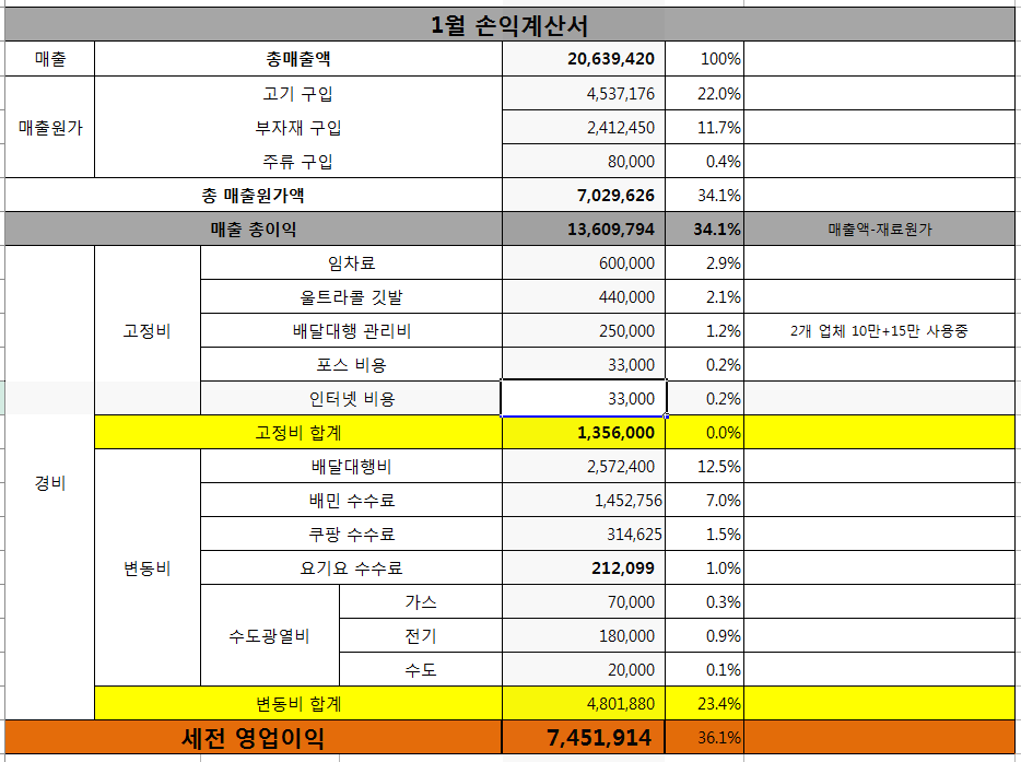 매출 2000만 치킨집 순이익