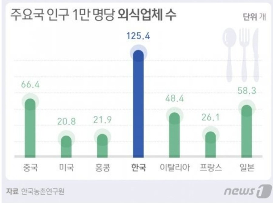 한국에서 자영업 하면 망하는 이유.