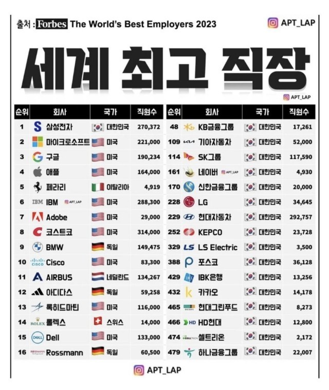세계 최고의 직장이라고 함