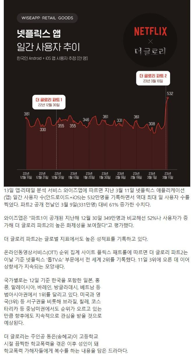 '더 글로리' 효과.. 넷플 이용자수 61% 증가